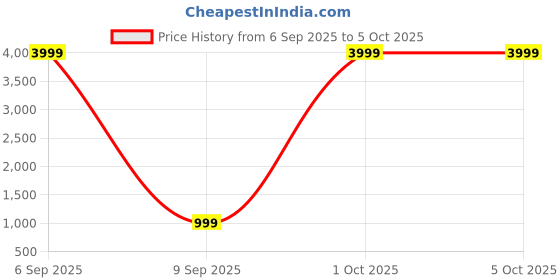 myntra.com JAINICA Striped Printed Pure Mulmul Cotton Saree with Blouse Piece jainica Price History Graph from 6 Sep 2025 to 4 Oct 2025