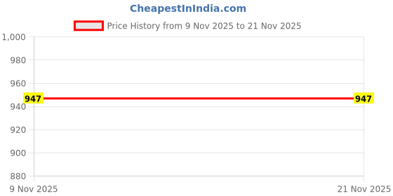 myntra.com JAINICA Women Embroidered Regular Thread Work Kurta with Trousers & Dupatta jainica Price History Graph from 9 Nov 2025 to 21 Nov 2025