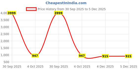 myntra.com JAINICA Women Floral Embroidered Sequinned Kurta with Trousers & Dupatta Kurta Sets jainica Price History Graph from 30 Sep 2025 to 4 Dec 2025