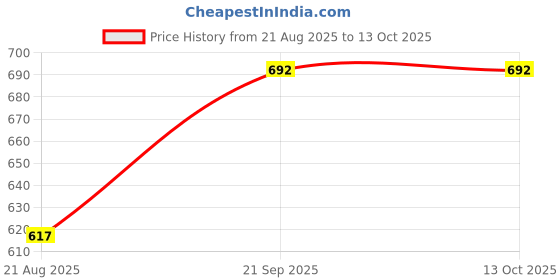myntra.com JAINICA Women Straight Kurta with Trousers & Dupatta jainica Price History Graph from 21 Aug 2025 to 13 Oct 2025