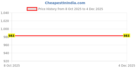 myntra.com JAINICA Women Woven Design Banarasi Saree jainica Price History Graph from 8 Oct 2025 to 4 Dec 2025