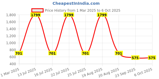 myntra.com JAINISH Abstract Printed V-Neck Top And Trousers jainish Price History Graph from 1 Mar 2025 to 6 Oct 2025