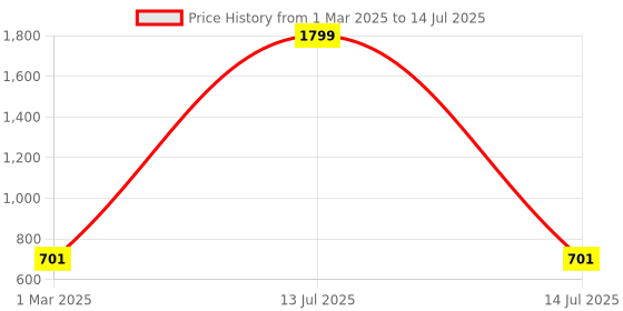 myntra.com JAINISH Abstract Printed V-Neck Top And Trousers jainish Price History Graph from 1 Mar 2025 to 14 Jul 2025