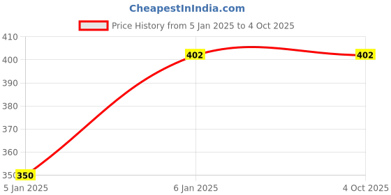 myntra.com JAINISH Animal Print Crepe Peplum Top jainish Price History Graph from 5 Jan 2025 to 4 Oct 2025