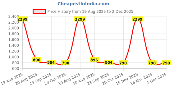 myntra.com JAINISH Black Floral Printed Midi A-line Dress jainish Price History Graph from 19 Aug 2025 to 2 Dec 2025