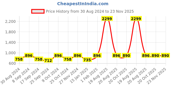 myntra.com JAINISH Blue Classic Spread Collar Formal Shirt jainish Price History Graph from 30 Aug 2024 to 23 Nov 2025
