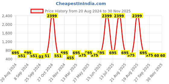 myntra.com JAINISH Checked Classic Cotton Casual Shirt jainish Price History Graph from 20 Aug 2024 to 29 Nov 2025