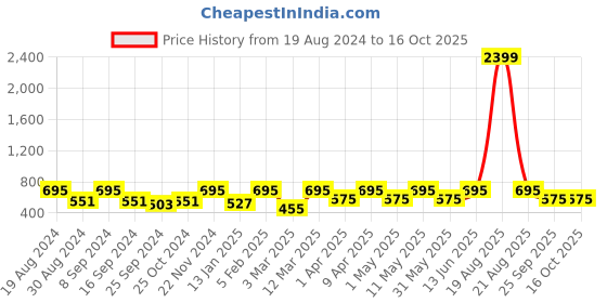 myntra.com JAINISH Checked Classic Cotton Formal Shirt jainish Price History Graph from 19 Aug 2024 to 16 Oct 2025