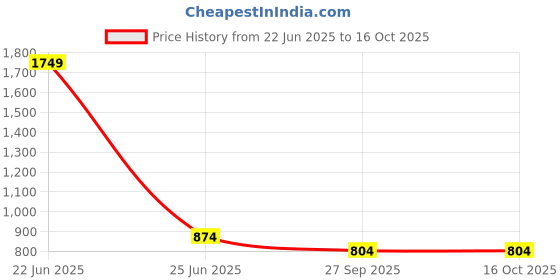 myntra.com JAINISH Chikankari Sequinned Empire Top jainish Price History Graph from 22 Jun 2025 to 14 Oct 2025