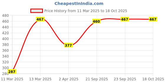 myntra.com JAINISH Classic Abstract Printed Casual Shirt jainish Price History Graph from 11 Mar 2025 to 18 Oct 2025