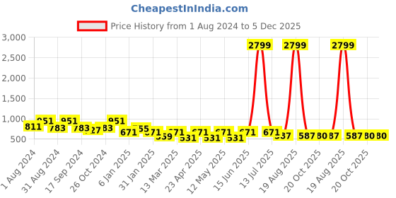 myntra.com JAINISH Classic Abstract Printed Cotton Casual Shirt jainish Price History Graph from 1 Aug 2024 to 5 Dec 2025
