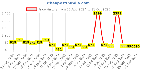 myntra.com JAINISH Classic Abstract Printed Opaque Casual Shirt jainish Price History Graph from 30 Aug 2024 to 10 Oct 2025