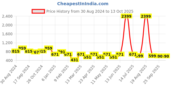 myntra.com JAINISH Classic Abstract Printed Opaque Casual Shirt jainish Price History Graph from 30 Aug 2024 to 13 Oct 2025