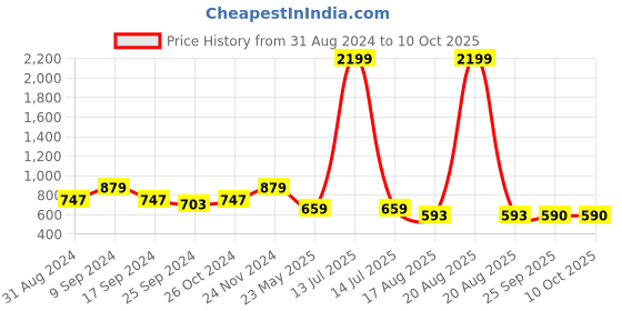 myntra.com JAINISH Classic Abstract Printed Opaque Casual Shirt jainish Price History Graph from 31 Aug 2024 to 10 Oct 2025