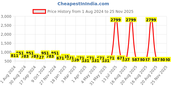 myntra.com JAINISH Classic Abstract Printed Spread Collar Regular Fit Cotton Formal Shirt jainish Price History Graph from 1 Aug 2024 to 24 Nov 2025