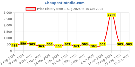 myntra.com JAINISH Classic Animal Printed Formal Shirt jainish Price History Graph from 1 Aug 2024 to 16 Oct 2025