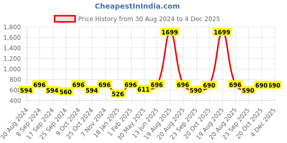 myntra.com JAINISH Classic Buffalo Checked Pure Cotton Formal Shirt jainish Price History Graph from 30 Aug 2024 to 4 Dec 2025