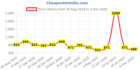 myntra.com JAINISH Classic Buffalo Checked Spread Collar Casual Shirt jainish Price History Graph from 30 Aug 2024 to 4 Dec 2025