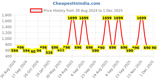 myntra.com JAINISH Classic Buffalo Checks Spread Collar Cotton Casual Shirt jainish Price History Graph from 30 Aug 2024 to 30 Nov 2025