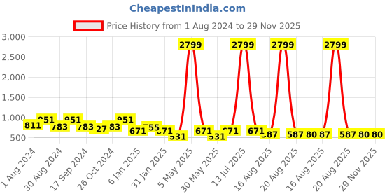 myntra.com JAINISH Classic Checked Casual Shirt jainish Price History Graph from 1 Aug 2024 to 29 Nov 2025