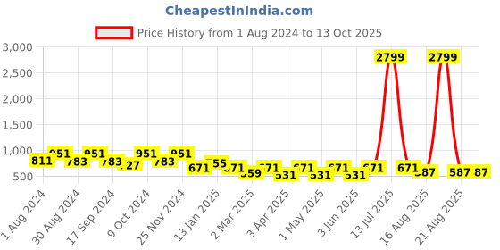 myntra.com JAINISH Classic Checked Formal Shirt jainish Price History Graph from 1 Aug 2024 to 12 Oct 2025