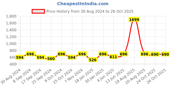 myntra.com JAINISH Classic Checked Spread Collar Cotton Formal Shirt jainish Price History Graph from 30 Aug 2024 to 25 Oct 2025