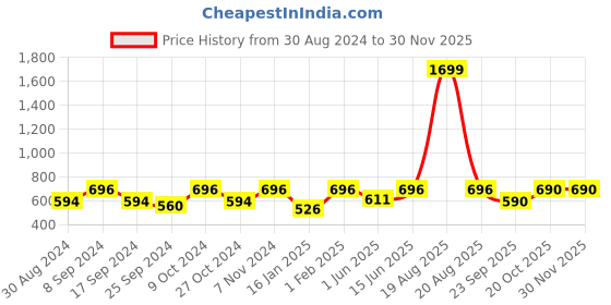 myntra.com JAINISH Classic Checked Spread Collar Cotton Formal Shirt jainish Price History Graph from 30 Aug 2024 to 29 Nov 2025