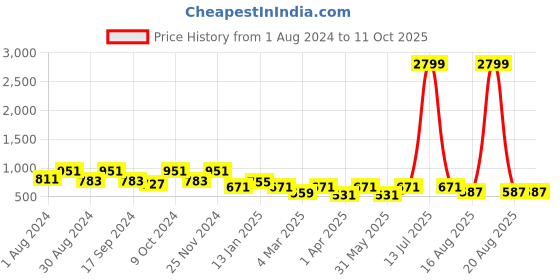 myntra.com JAINISH Classic Checked Spread Collar Regular Fit Polycotton Formal Shirt jainish Price History Graph from 1 Aug 2024 to 10 Oct 2025