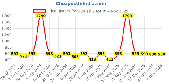 myntra.com JAINISH Classic Fit Floral Printed Formal Shirt jainish Price History Graph from 24 Jul 2024 to 3 Nov 2025