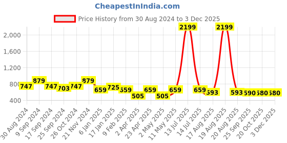 myntra.com JAINISH Classic Floral Printed Spread Collar Regular Fit Casual Shirt jainish Price History Graph from 30 Aug 2024 to 2 Dec 2025