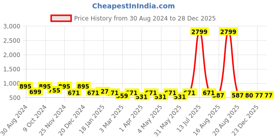 myntra.com JAINISH  Classic Floral Printed Spread Collar Regular Fit Polycotton Formal Shirt jainish Price History Graph from 30 Aug 2024 to 28 Dec 2025