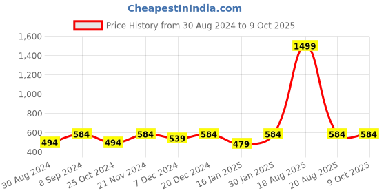 myntra.com JAINISH Classic Formal Pure Cotton Shirt jainish Price History Graph from 30 Aug 2024 to 8 Oct 2025