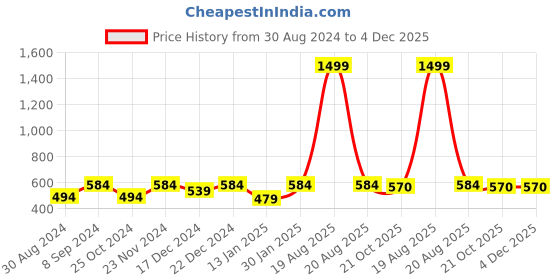myntra.com JAINISH Classic Formal Pure Cotton Shirt jainish Price History Graph from 30 Aug 2024 to 4 Dec 2025