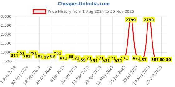 myntra.com JAINISH Classic Geometric Printed Casual Shirt jainish Price History Graph from 1 Aug 2024 to 29 Nov 2025