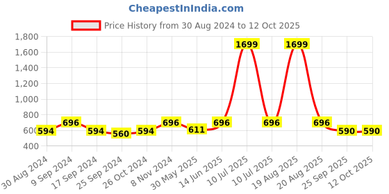 myntra.com JAINISH Classic Gingam Checked Pure Cotton Casual Shirt jainish Price History Graph from 30 Aug 2024 to 12 Oct 2025