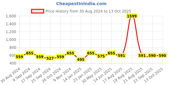 myntra.com JAINISH Classic Gingham Checked Casual Pure Cotton Shirt jainish Price History Graph from 30 Aug 2024 to 12 Oct 2025