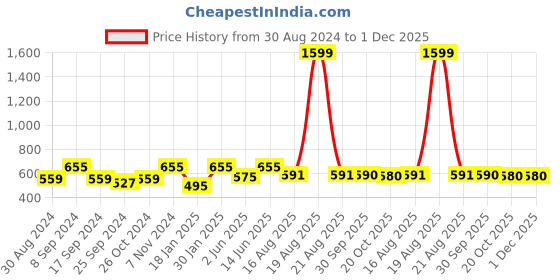 myntra.com JAINISH Classic Gingham Checked Pure Cotton Formal Shirt jainish Price History Graph from 30 Aug 2024 to 30 Nov 2025