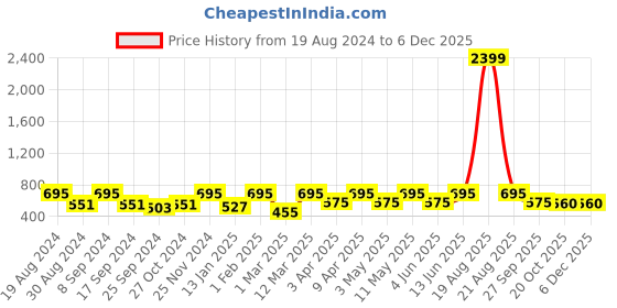 myntra.com JAINISH Classic Gingham Checks Pure Cotton Formal Shirt jainish Price History Graph from 19 Aug 2024 to 4 Dec 2025