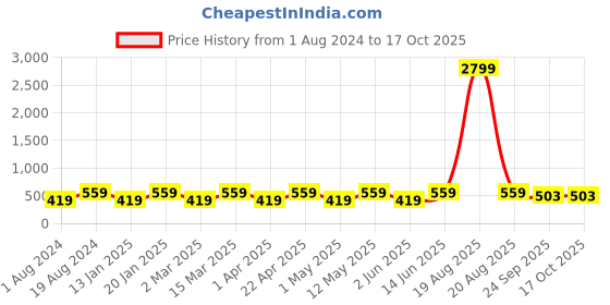 myntra.com JAINISH Classic Grid Tattersall Checked Pure Cotton Formal Shirt jainish Price History Graph from 1 Aug 2024 to 16 Oct 2025