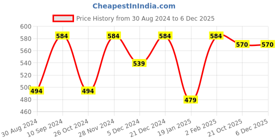 myntra.com JAINISH Classic Half Sleeve Opaque Pure Cotton Casual Shirt jainish Price History Graph from 30 Aug 2024 to 4 Dec 2025
