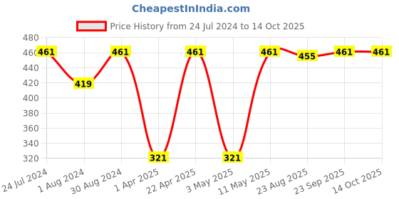 myntra.com JAINISH Classic Micro Ditsy Opaque Printed Formal Shirt jainish Price History Graph from 24 Jul 2024 to 13 Oct 2025