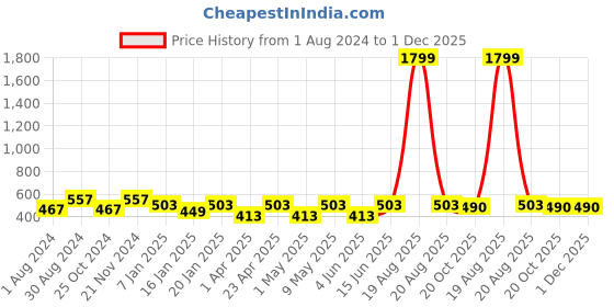 myntra.com JAINISH Classic Micro Ditsy Printed Formal Shirt jainish Price History Graph from 1 Aug 2024 to 1 Dec 2025
