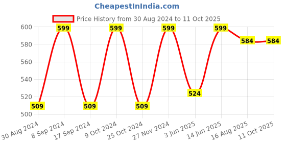myntra.com JAINISH Classic Opaque Formal Shirt jainish Price History Graph from 30 Aug 2024 to 10 Oct 2025
