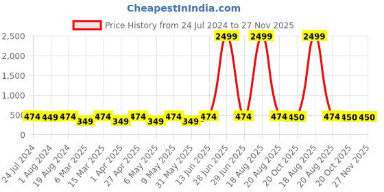 myntra.com JAINISH Classic Printed Formal Shirt jainish Price History Graph from 24 Jul 2024 to 27 Nov 2025