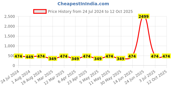 myntra.com JAINISH Classic Printed Formal Shirt jainish Price History Graph from 24 Jul 2024 to 12 Oct 2025