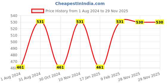 myntra.com JAINISH Classic Printed Pure Cotton Casual Shirt jainish Price History Graph from 1 Aug 2024 to 29 Nov 2025