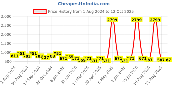 myntra.com JAINISH Classic Regular Fit Checked Printed Spread Collar Short Sleeve Casual Shirt jainish Price History Graph from 1 Aug 2024 to 11 Oct 2025