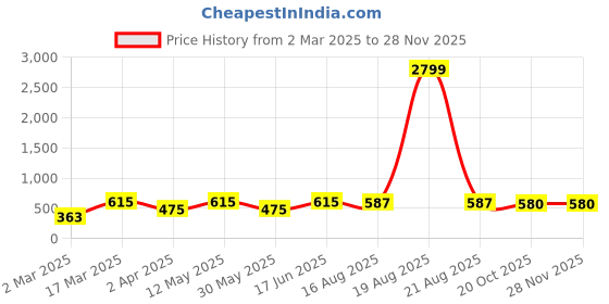 myntra.com JAINISH Classic Regular Fit Spread Collar Casual Shirt jainish Price History Graph from 2 Mar 2025 to 26 Nov 2025