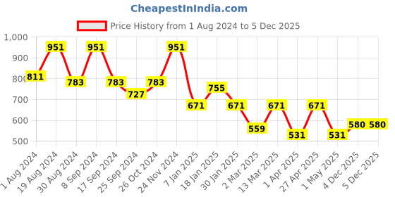 myntra.com JAINISH Classic Regular Fit Tartan Checks Printed Spread Collar Short Sleeve Formal Shirt jainish Price History Graph from 1 Aug 2024 to 4 Dec 2025