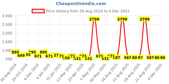 myntra.com JAINISH Classic Regular Fit Tropical Printed Spread Collar Short Sleeve Casual Shirt jainish Price History Graph from 30 Aug 2024 to 4 Dec 2025